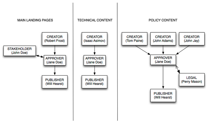 Chart of Governance Workflow